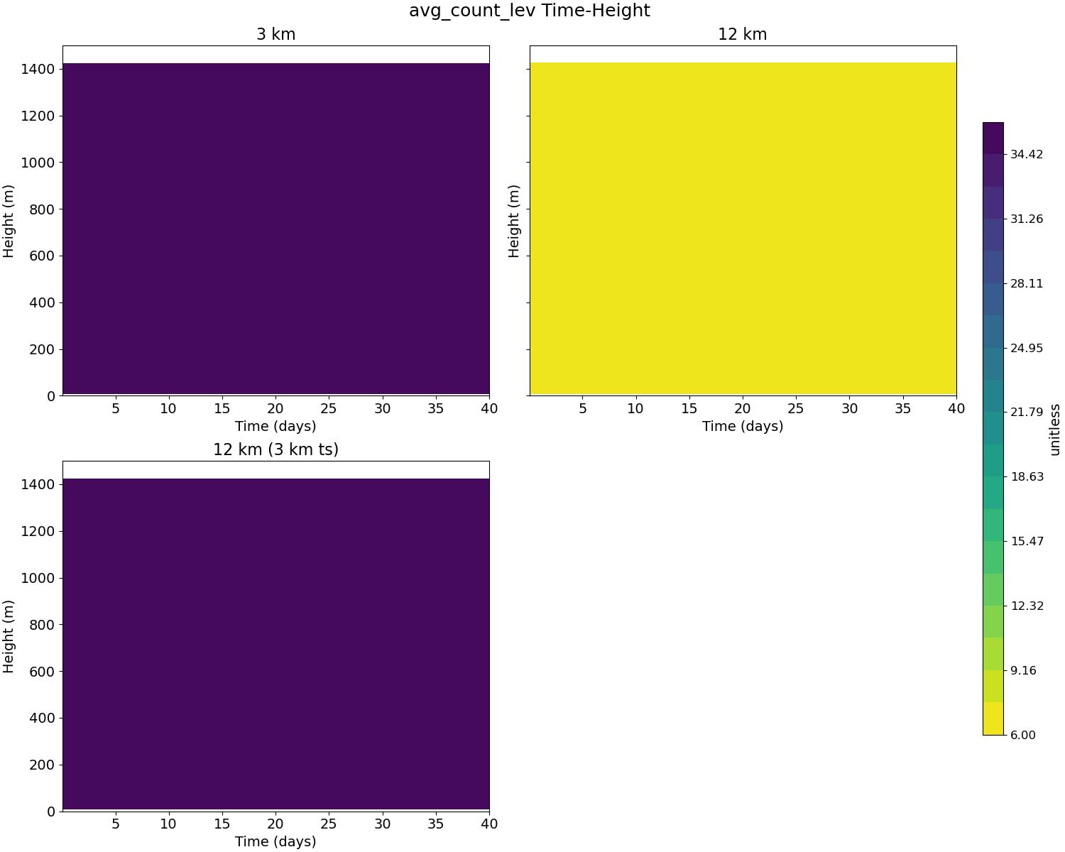 avg_count_lev_time_height.jpg
