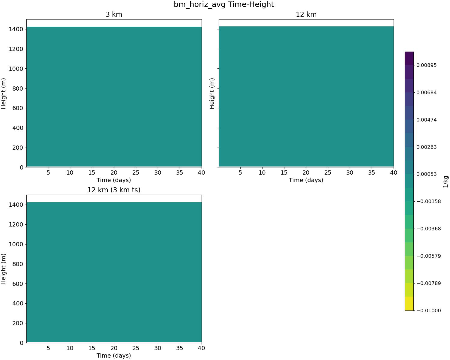 bm_horiz_avg_time_height.jpg