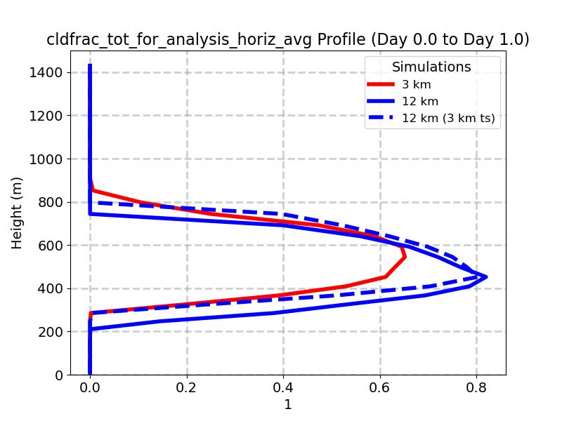 cldfrac_tot_for_analysis_horiz_avg_profile_window2.jpg