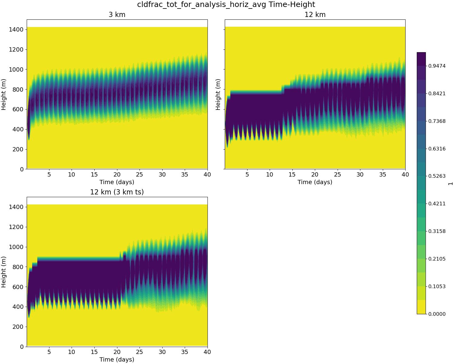 cldfrac_tot_for_analysis_horiz_avg_time_height.jpg