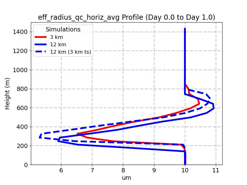 eff_radius_qc_horiz_avg_profile_window2.jpg
