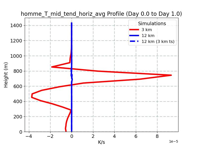 homme_T_mid_tend_horiz_avg_profile_window2.jpg