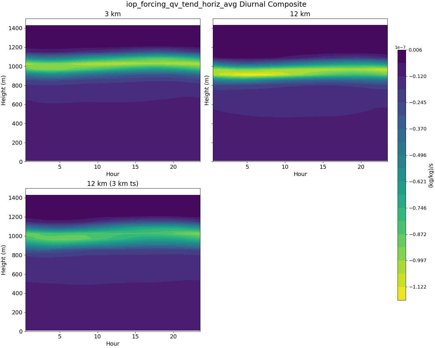 iop_forcing_qv_tend_horiz_avg_diurnal2d.jpg