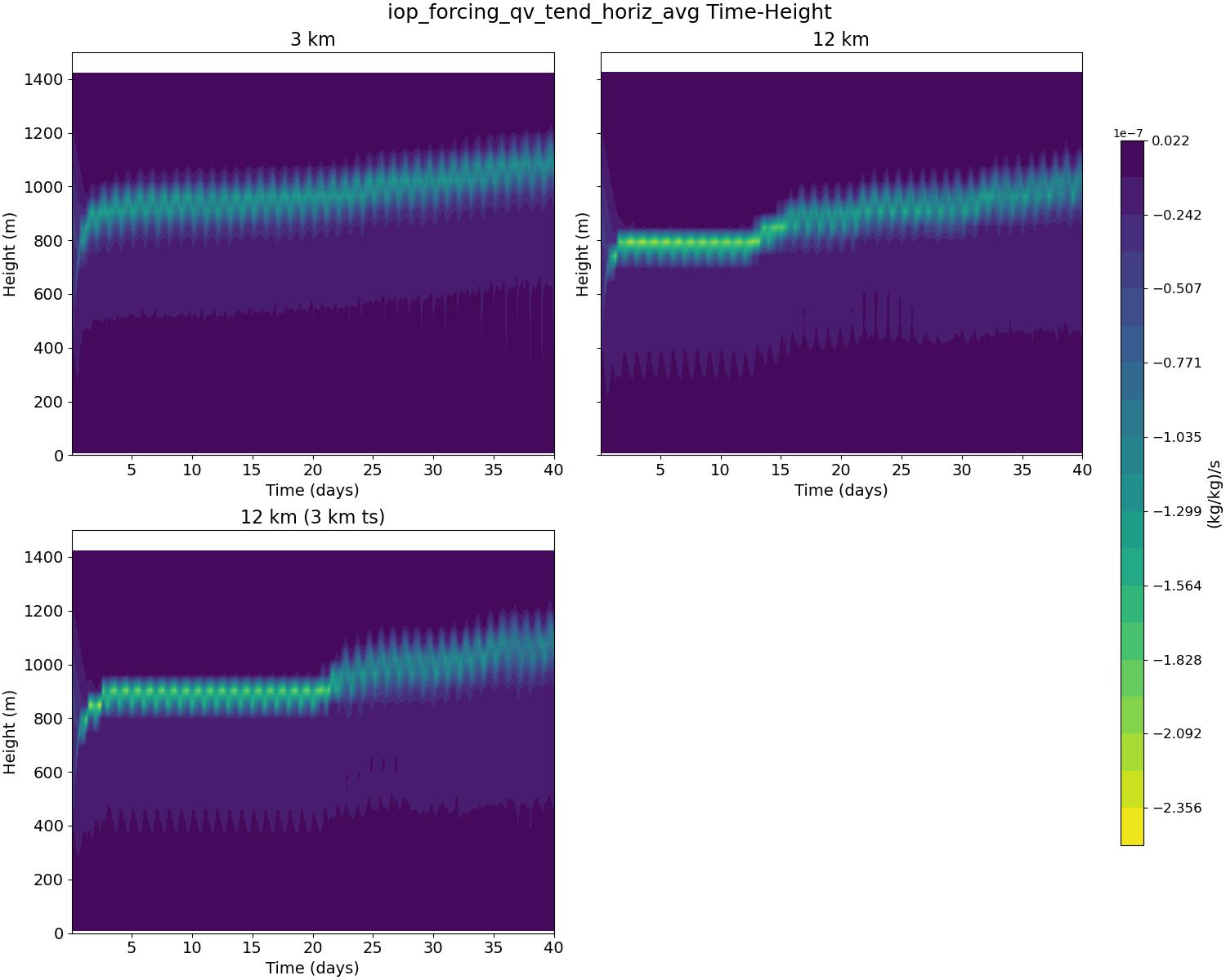 iop_forcing_qv_tend_horiz_avg_time_height.jpg