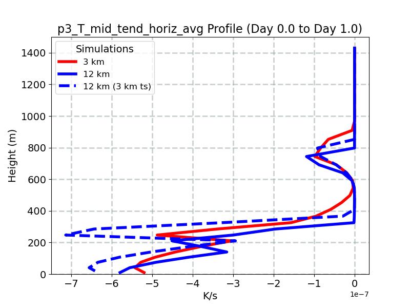 p3_T_mid_tend_horiz_avg_profile_window2.jpg