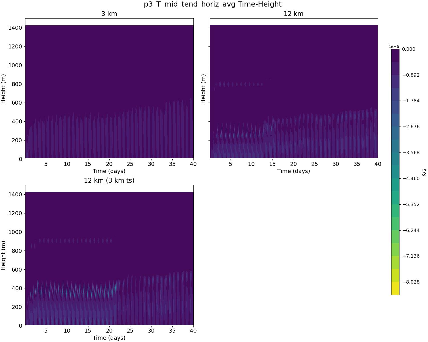 p3_T_mid_tend_horiz_avg_time_height.jpg