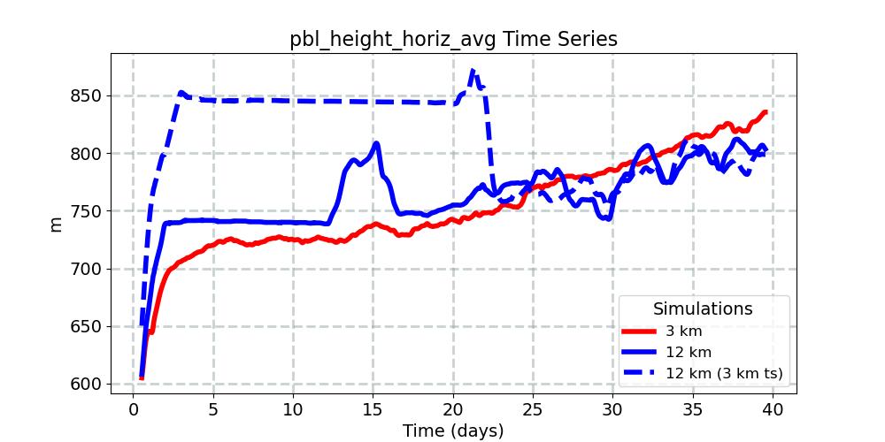 pbl_height_horiz_avg_timeseries.jpg