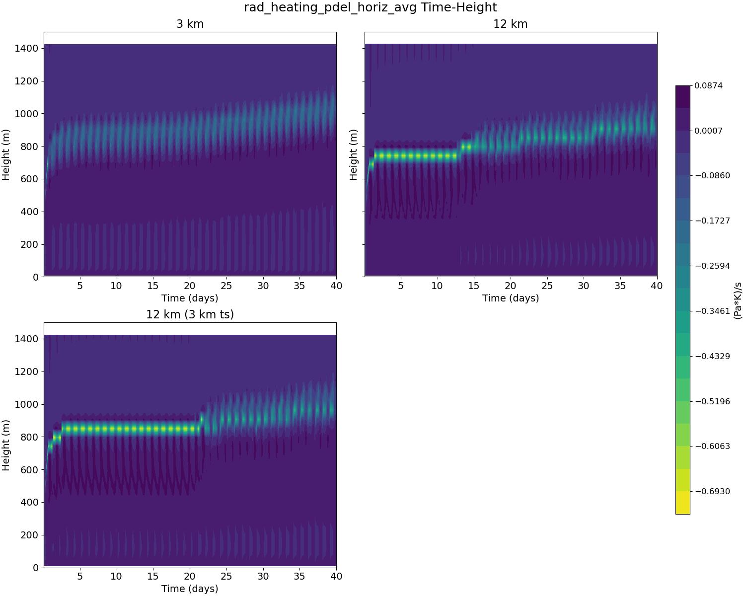rad_heating_pdel_horiz_avg_time_height.jpg