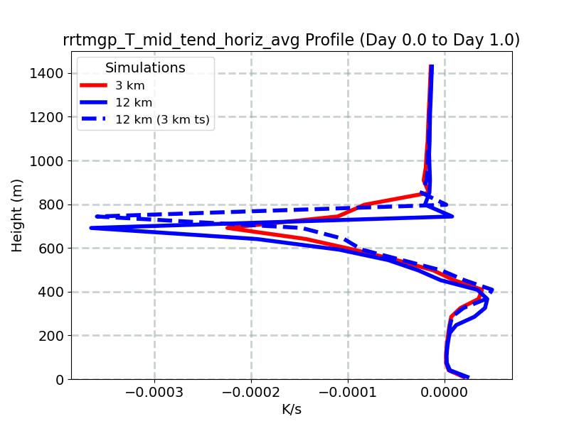 rrtmgp_T_mid_tend_horiz_avg_profile_window2.jpg
