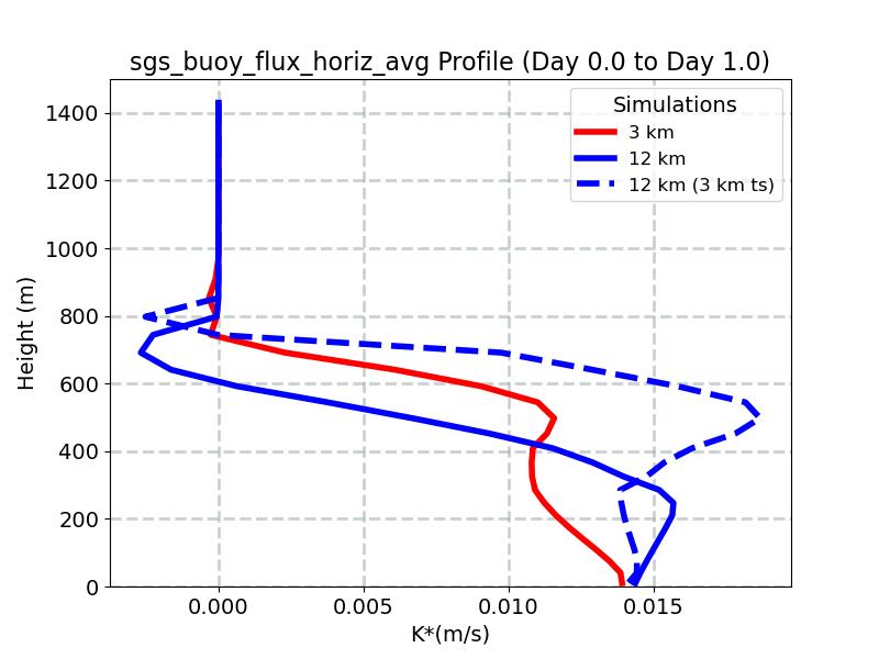 sgs_buoy_flux_horiz_avg_profile_window2.jpg