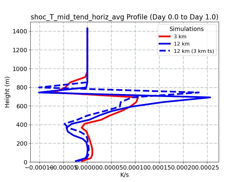 shoc_T_mid_tend_horiz_avg_profile_window2.jpg