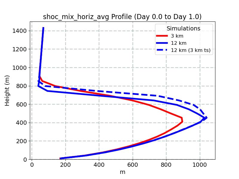 shoc_mix_horiz_avg_profile_window2.jpg