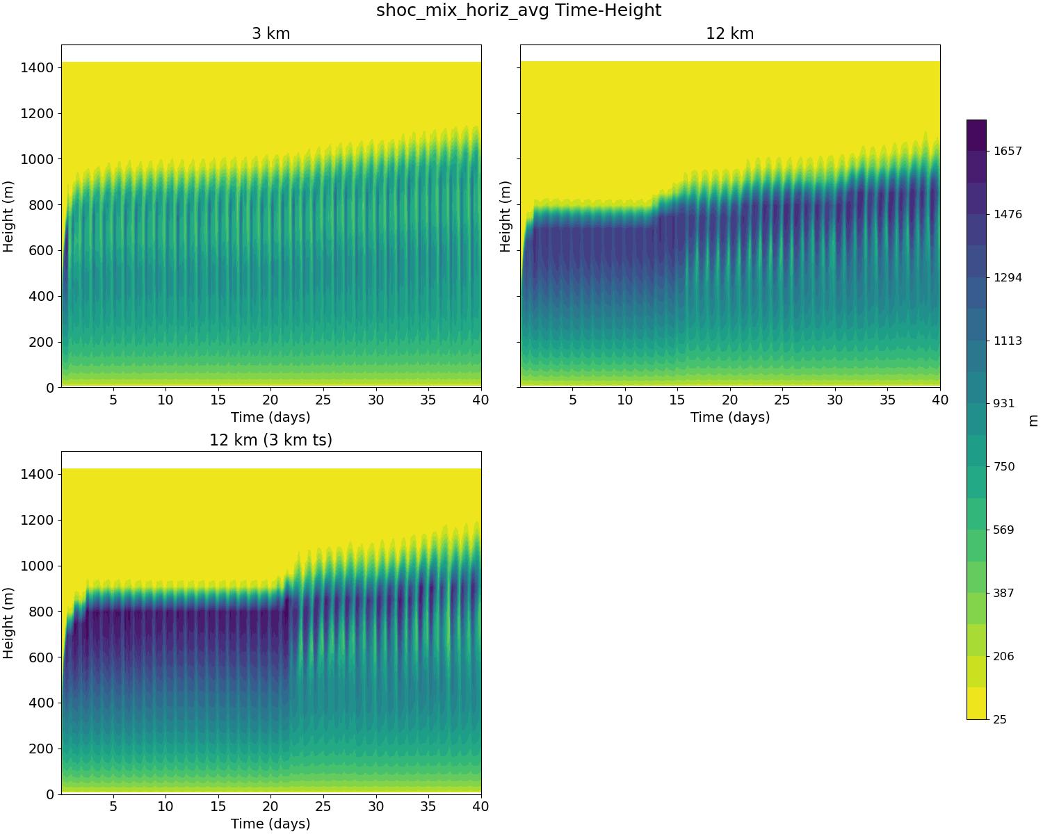 shoc_mix_horiz_avg_time_height.jpg