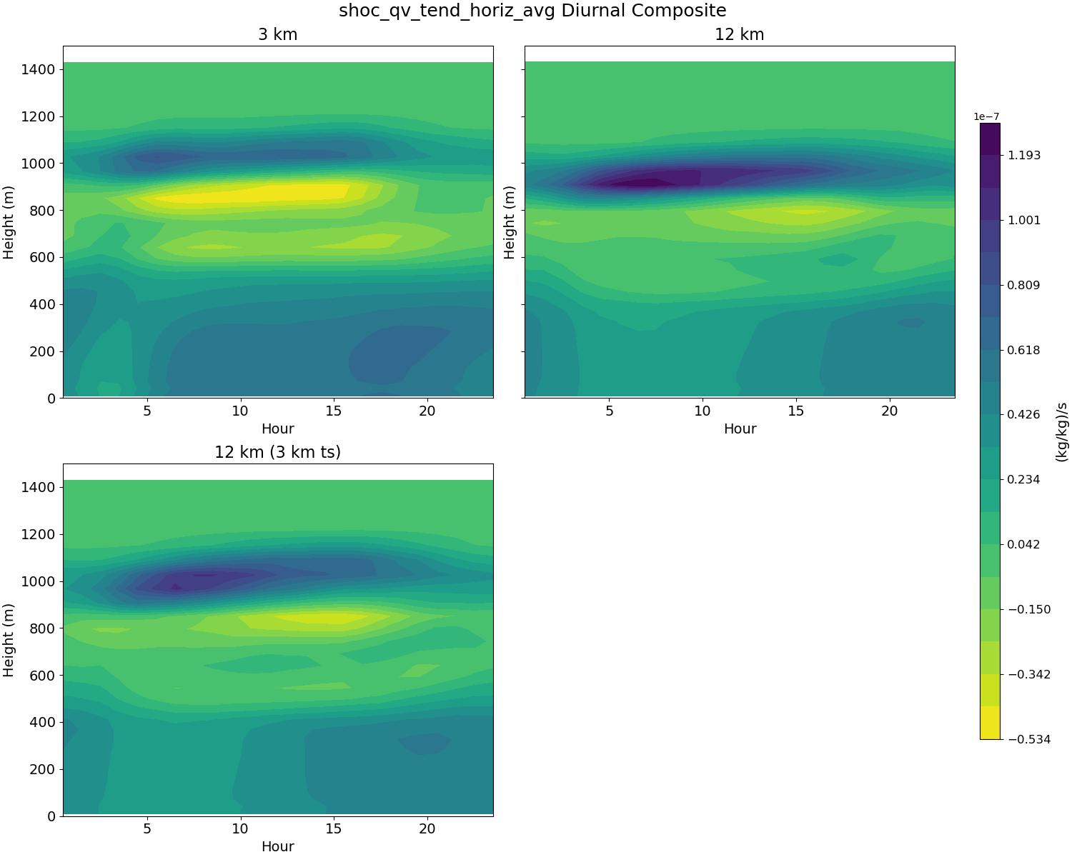 shoc_qv_tend_horiz_avg_diurnal2d.jpg