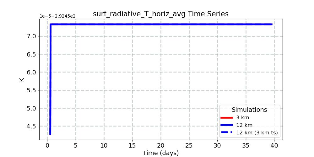 surf_radiative_T_horiz_avg_timeseries.jpg