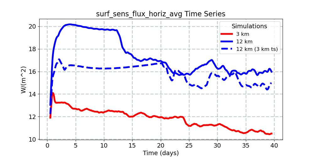 surf_sens_flux_horiz_avg_timeseries.jpg