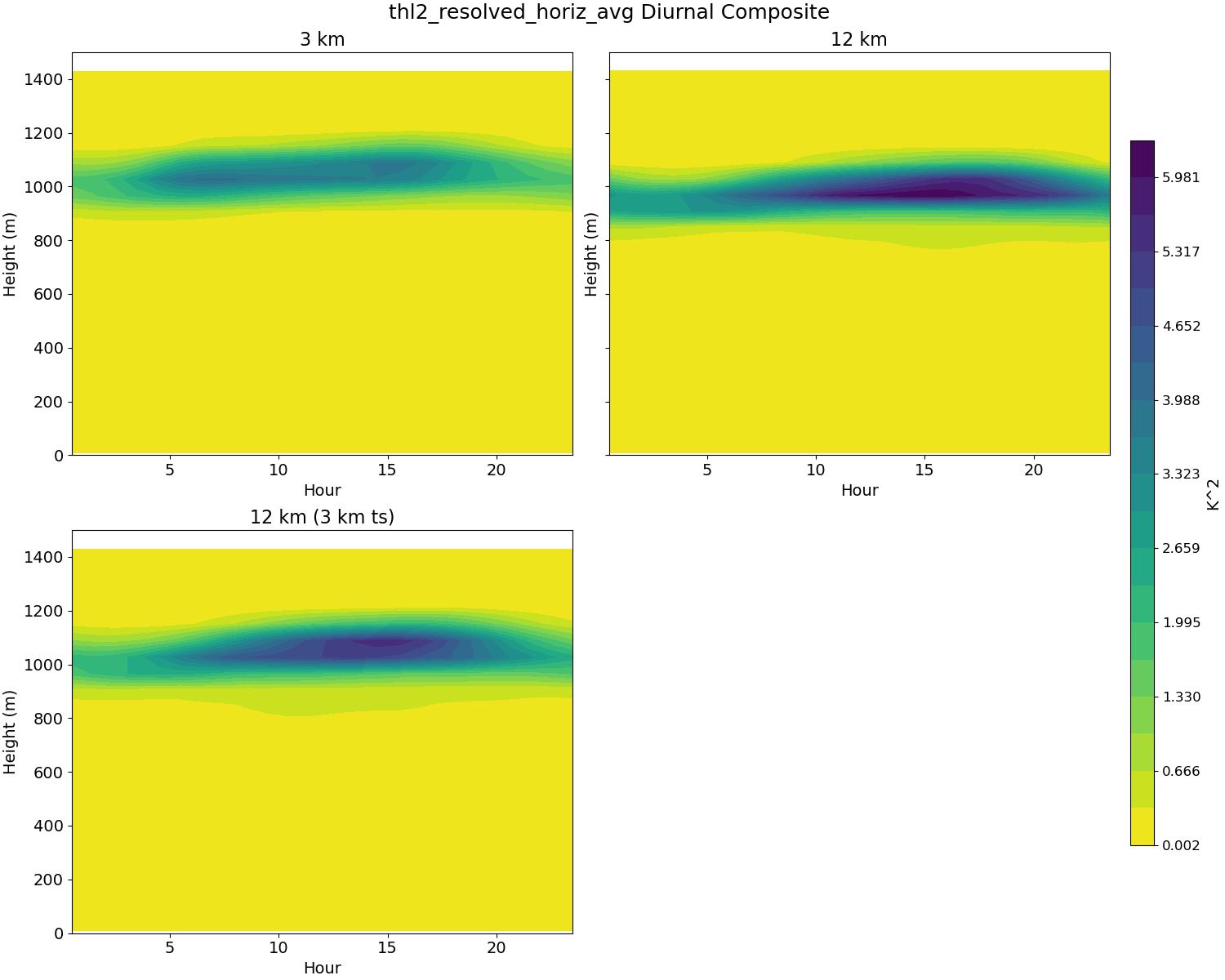 thl2_resolved_horiz_avg_diurnal2d.jpg