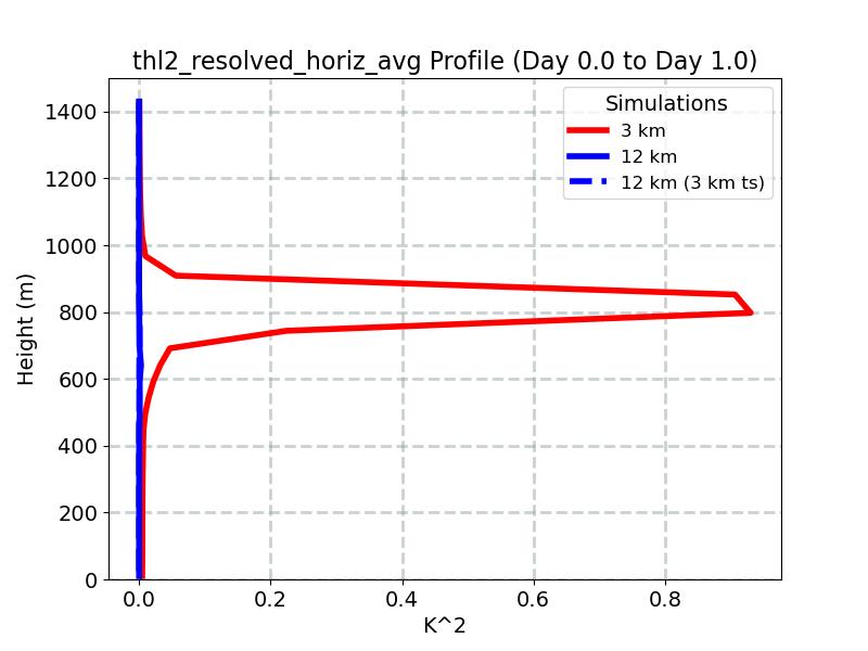 thl2_resolved_horiz_avg_profile_window2.jpg