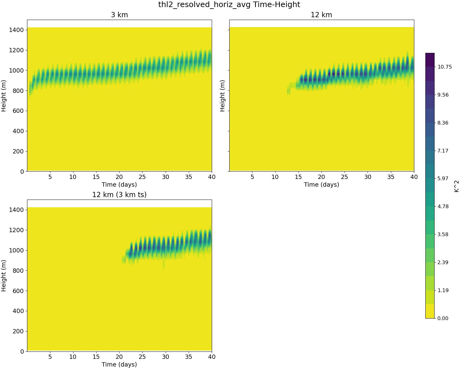 thl2_resolved_horiz_avg_time_height.jpg