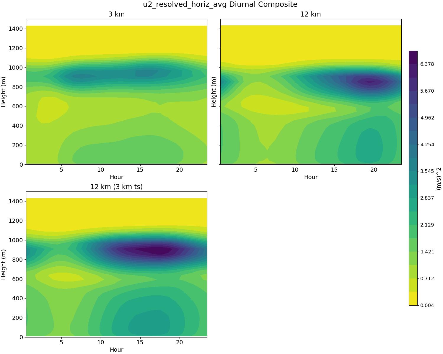 u2_resolved_horiz_avg_diurnal2d.jpg