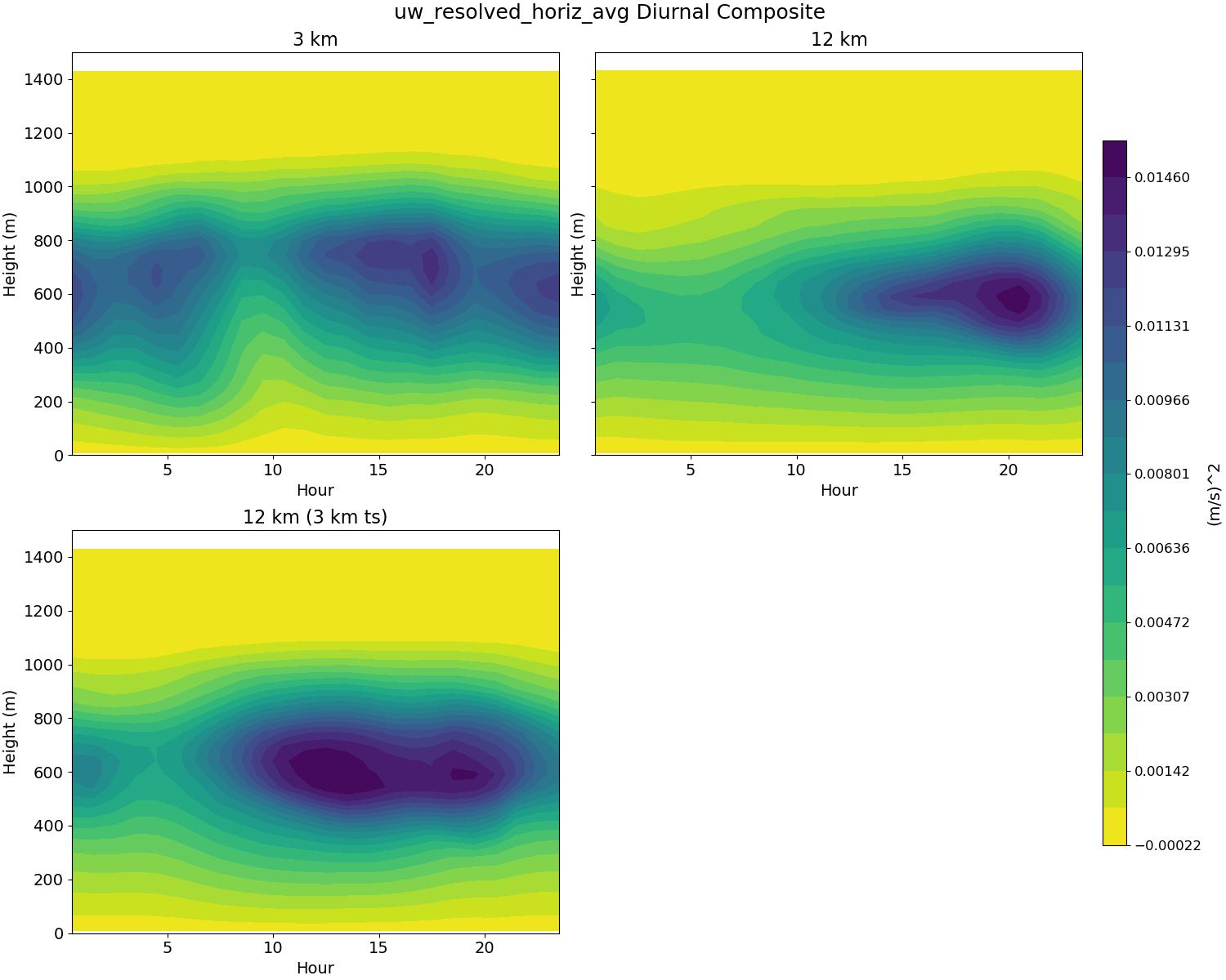 uw_resolved_horiz_avg_diurnal2d.jpg