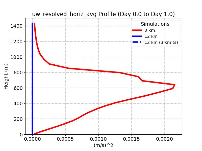 uw_resolved_horiz_avg_profile_window2.jpg