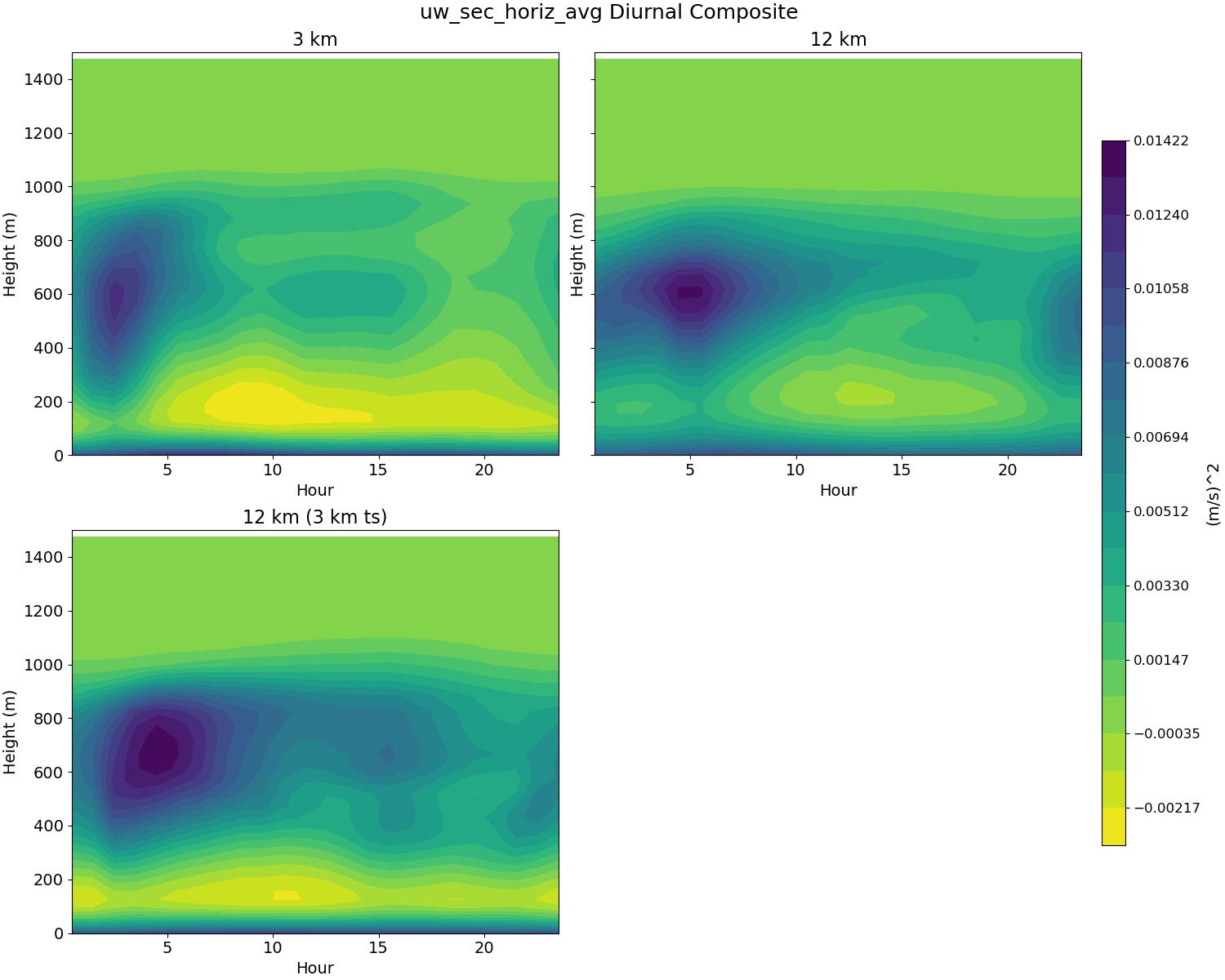 uw_sec_horiz_avg_diurnal2d.jpg