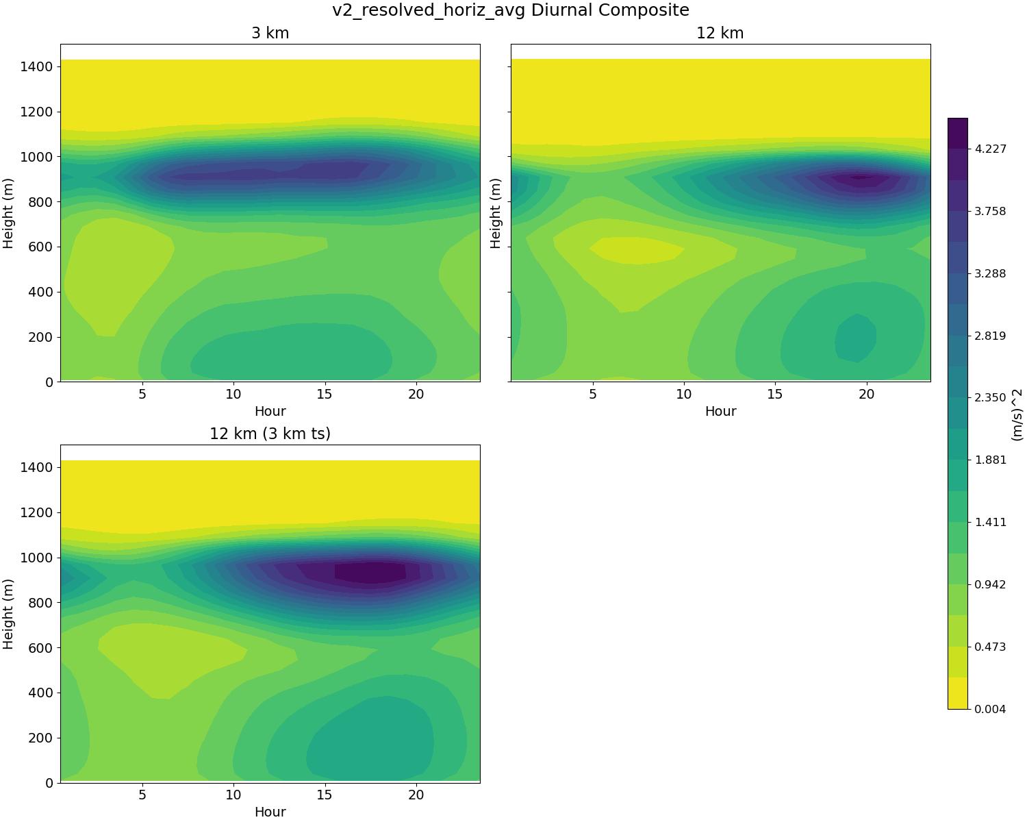 v2_resolved_horiz_avg_diurnal2d.jpg