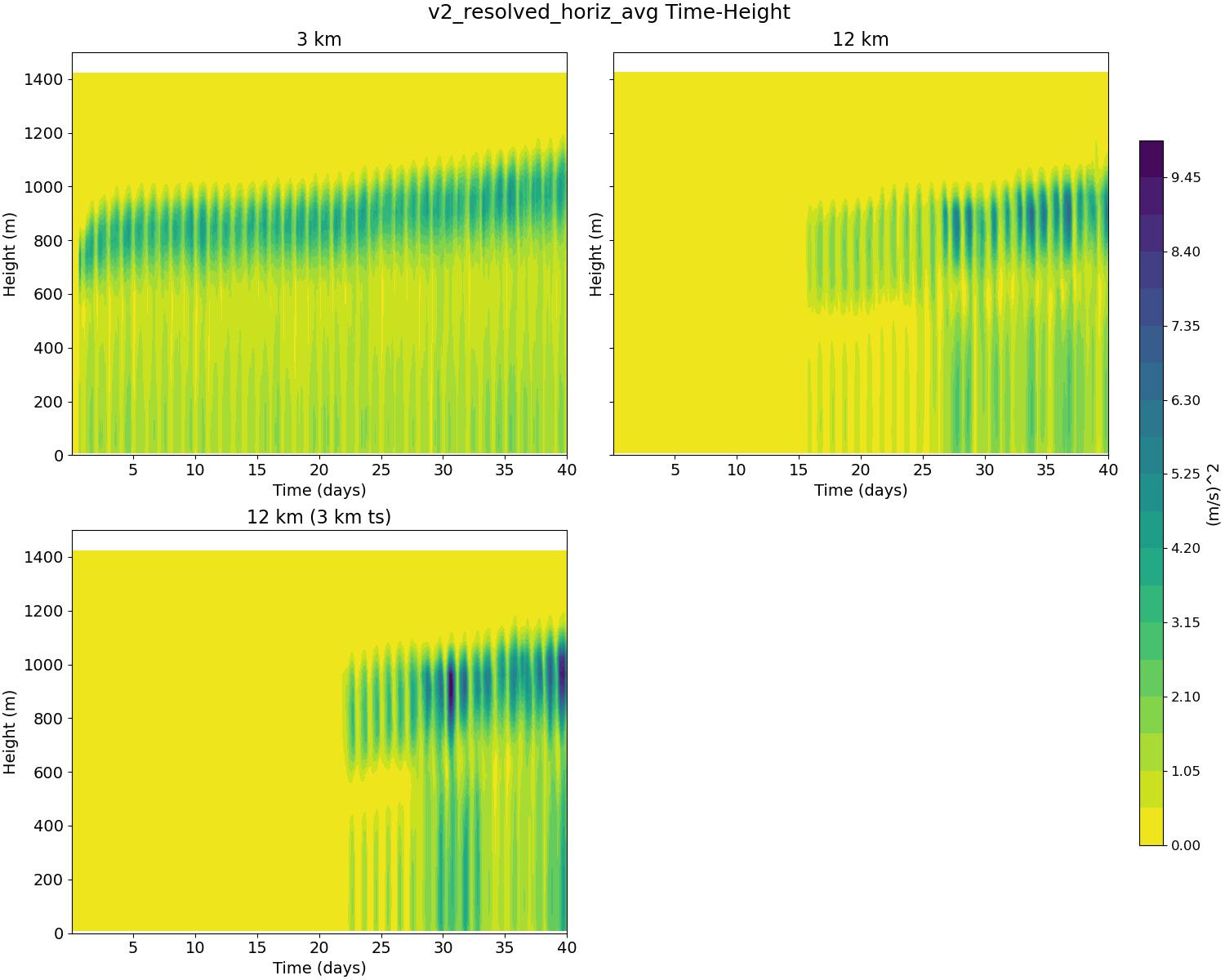 v2_resolved_horiz_avg_time_height.jpg