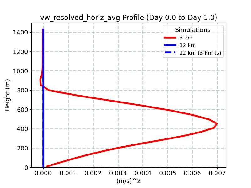 vw_resolved_horiz_avg_profile_window2.jpg