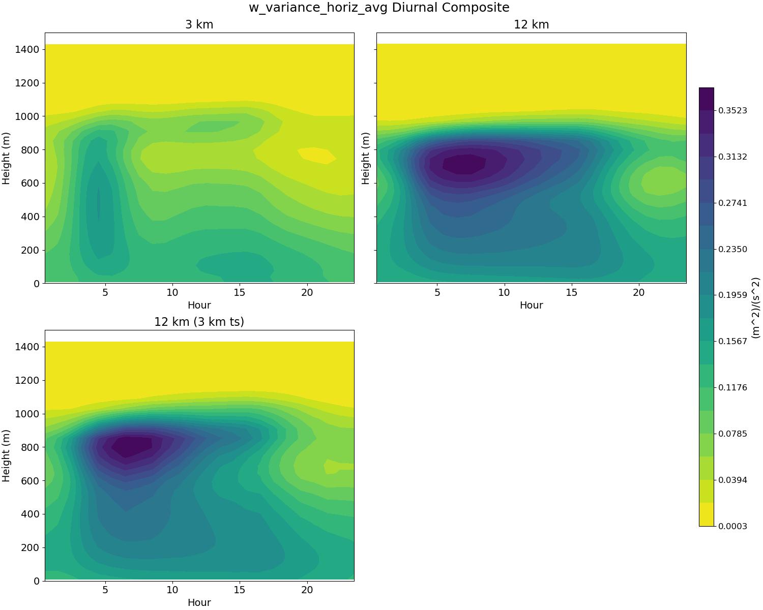 w_variance_horiz_avg_diurnal2d.jpg