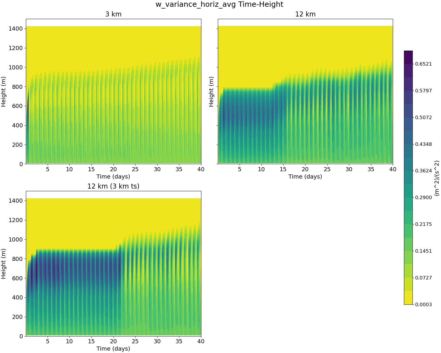 w_variance_horiz_avg_time_height.jpg