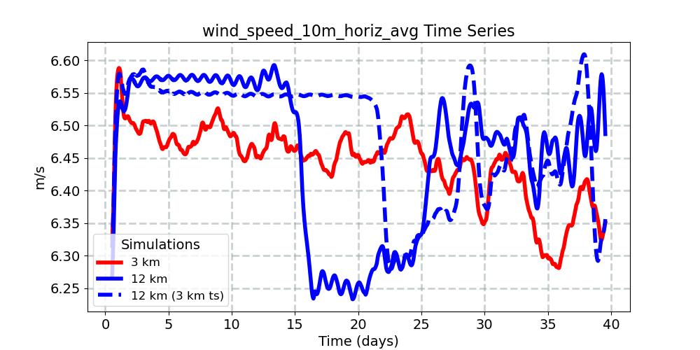 wind_speed_10m_horiz_avg_timeseries.jpg