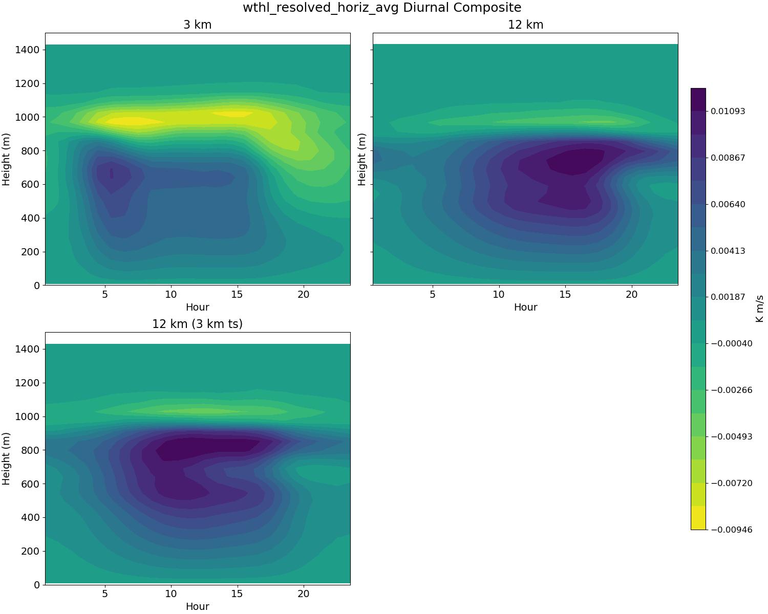 wthl_resolved_horiz_avg_diurnal2d.jpg