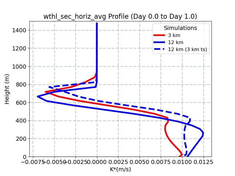 wthl_sec_horiz_avg_profile_window2.jpg