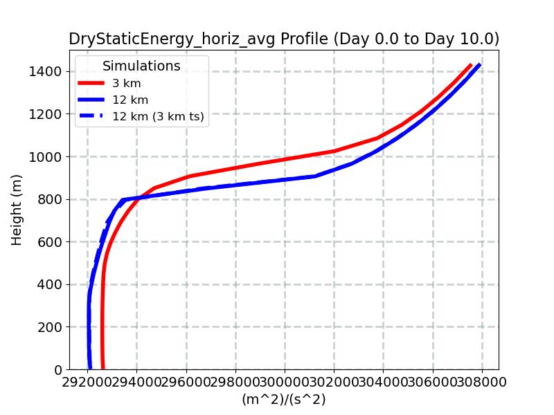DryStaticEnergy_horiz_avg_profile_window4.jpg