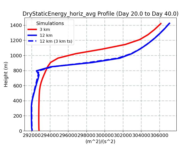 DryStaticEnergy_horiz_avg_profile_window5.jpg