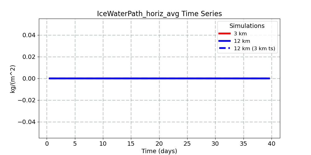 IceWaterPath_horiz_avg_timeseries.jpg