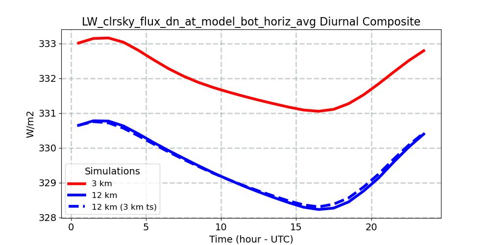 LW_clrsky_flux_dn_at_model_bot_horiz_avg_diurnal1d.jpg
