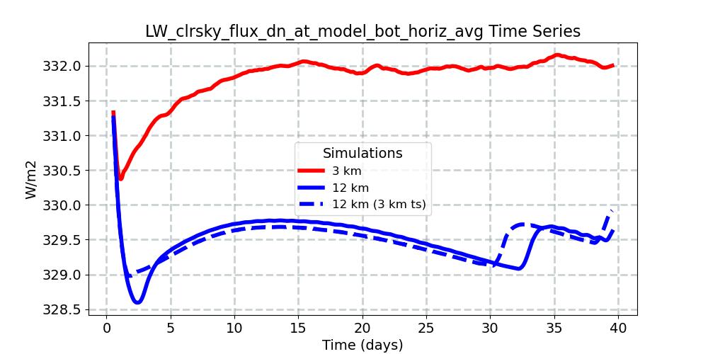 LW_clrsky_flux_dn_at_model_bot_horiz_avg_timeseries.jpg