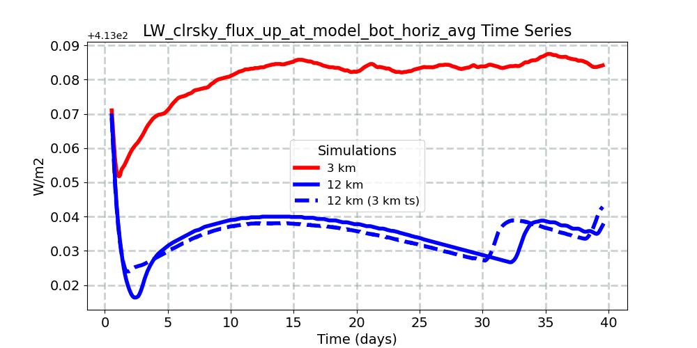 LW_clrsky_flux_up_at_model_bot_horiz_avg_timeseries.jpg