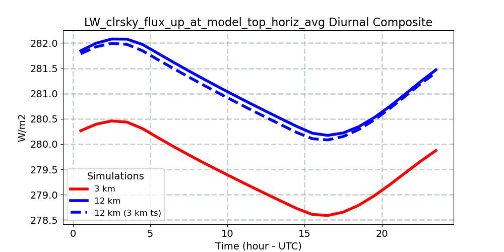 LW_clrsky_flux_up_at_model_top_horiz_avg_diurnal1d.jpg
