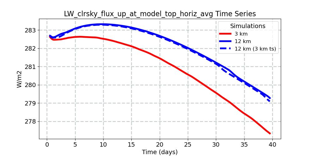 LW_clrsky_flux_up_at_model_top_horiz_avg_timeseries.jpg