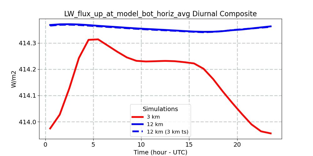 LW_flux_up_at_model_bot_horiz_avg_diurnal1d.jpg