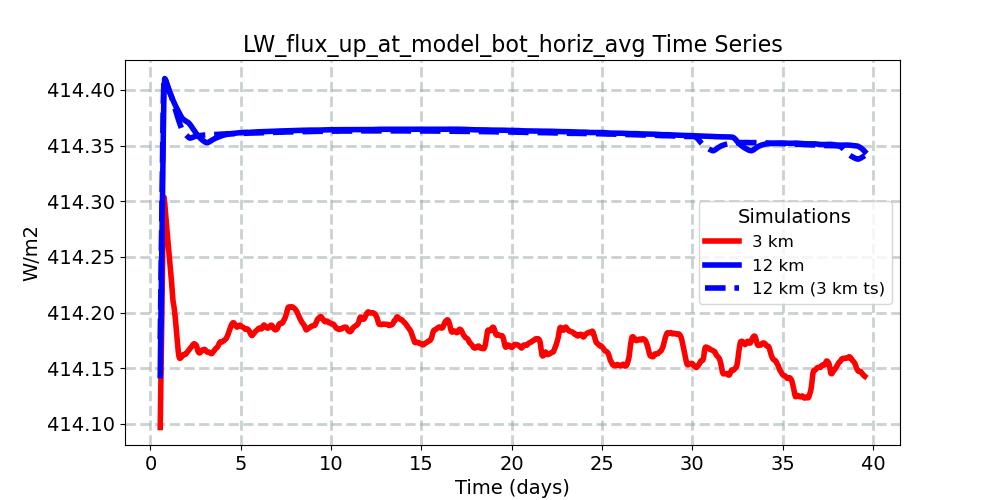 LW_flux_up_at_model_bot_horiz_avg_timeseries.jpg