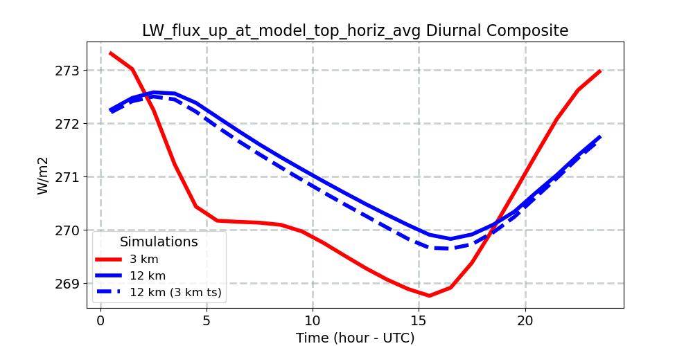 LW_flux_up_at_model_top_horiz_avg_diurnal1d.jpg