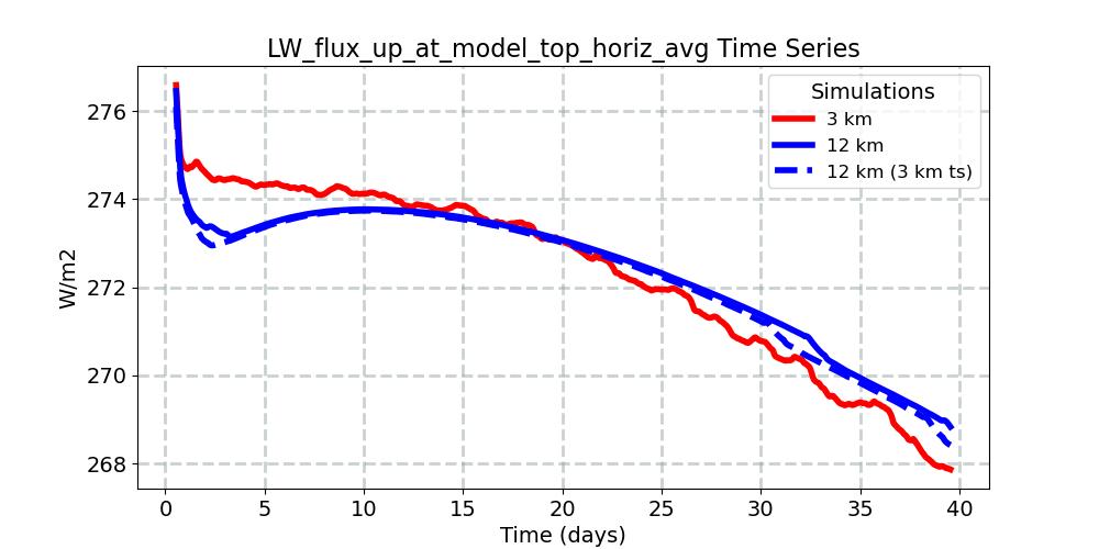 LW_flux_up_at_model_top_horiz_avg_timeseries.jpg