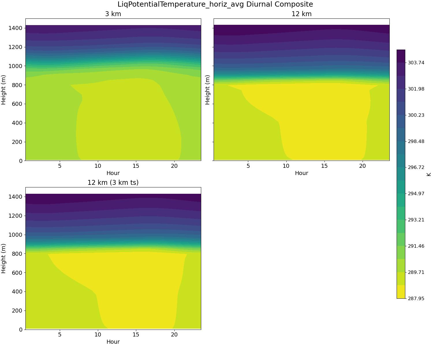 LiqPotentialTemperature_horiz_avg_diurnal2d.jpg