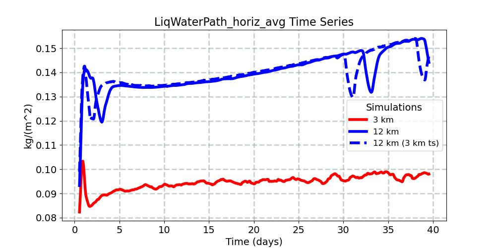 LiqWaterPath_horiz_avg_timeseries.jpg