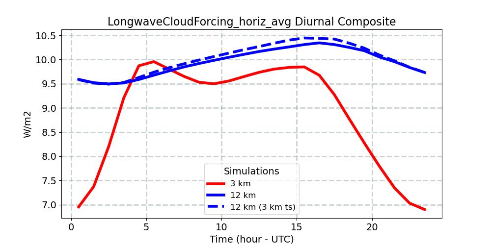 LongwaveCloudForcing_horiz_avg_diurnal1d.jpg